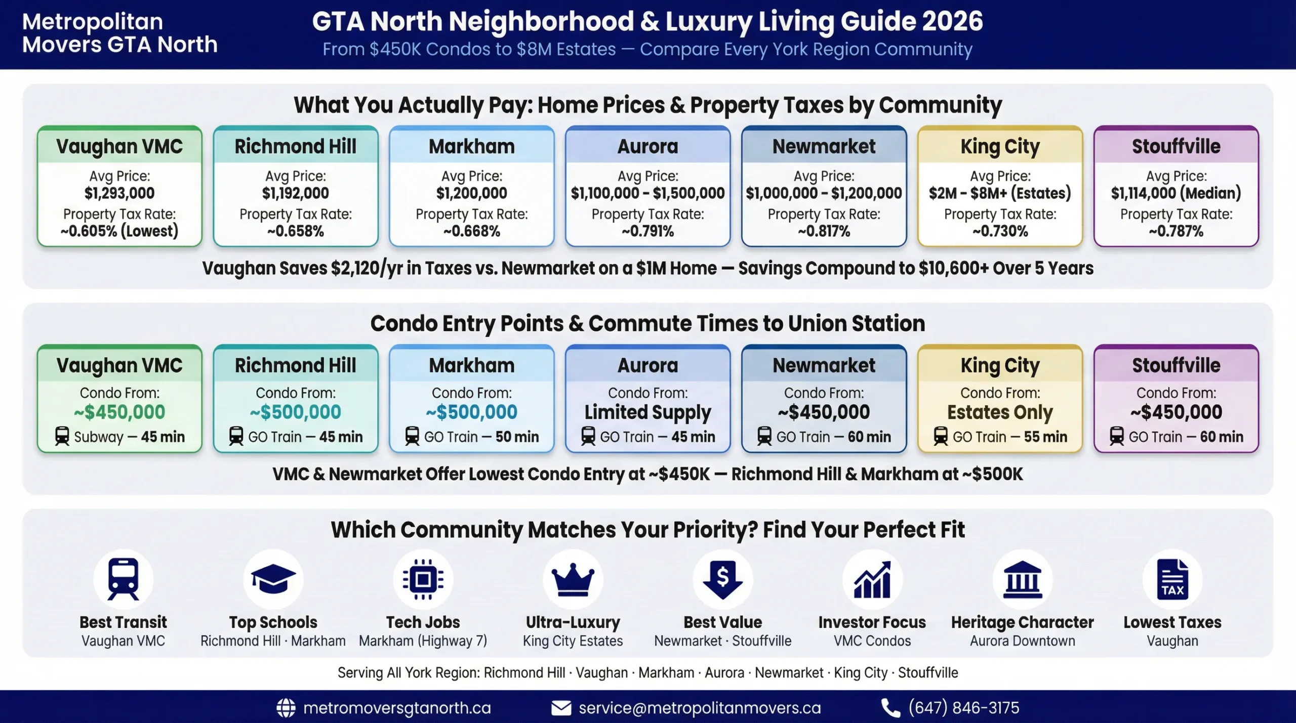 Gta north neighborhood and luxary living 