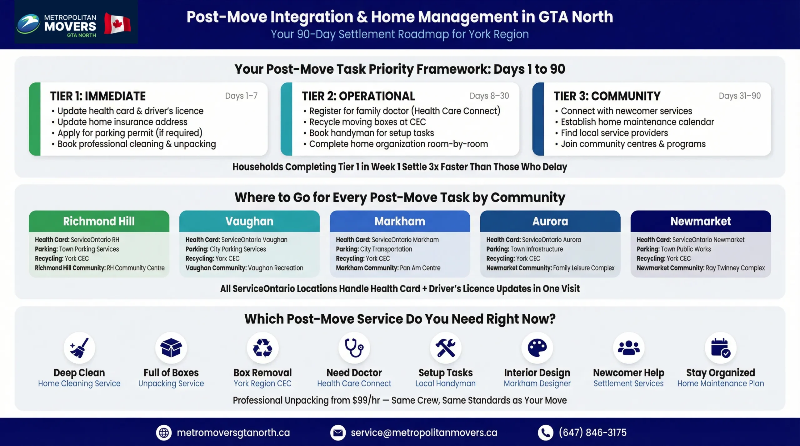 post-move integration and home management in gta north
