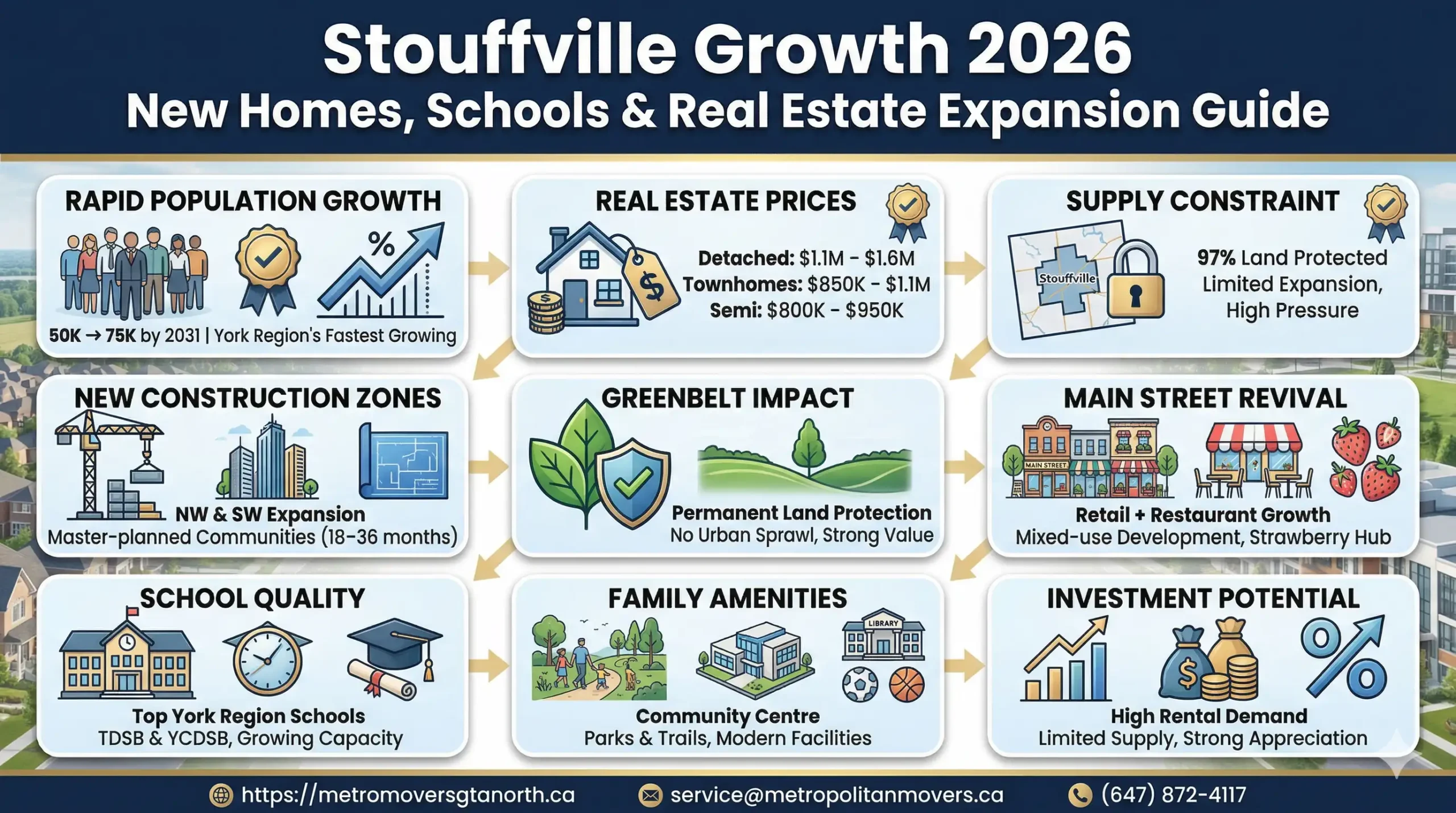 Stouffville Growth 2026 Inside York Region's Fastest-Expanding Community