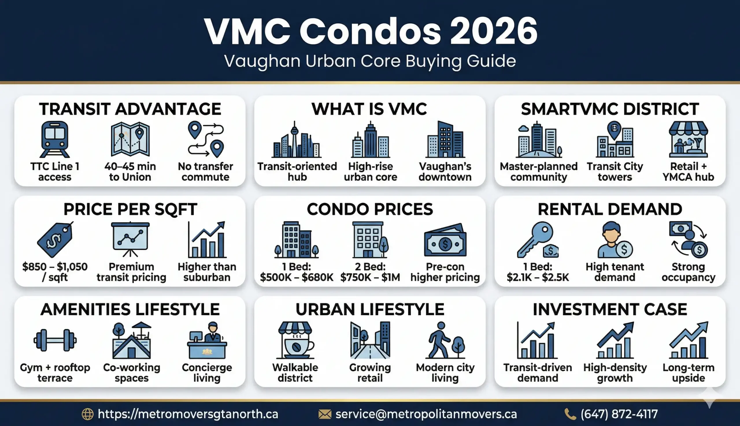 VMC Condos 2026 Inside Vaughan Metropolitan Centre's High-Rise Real Estate Market