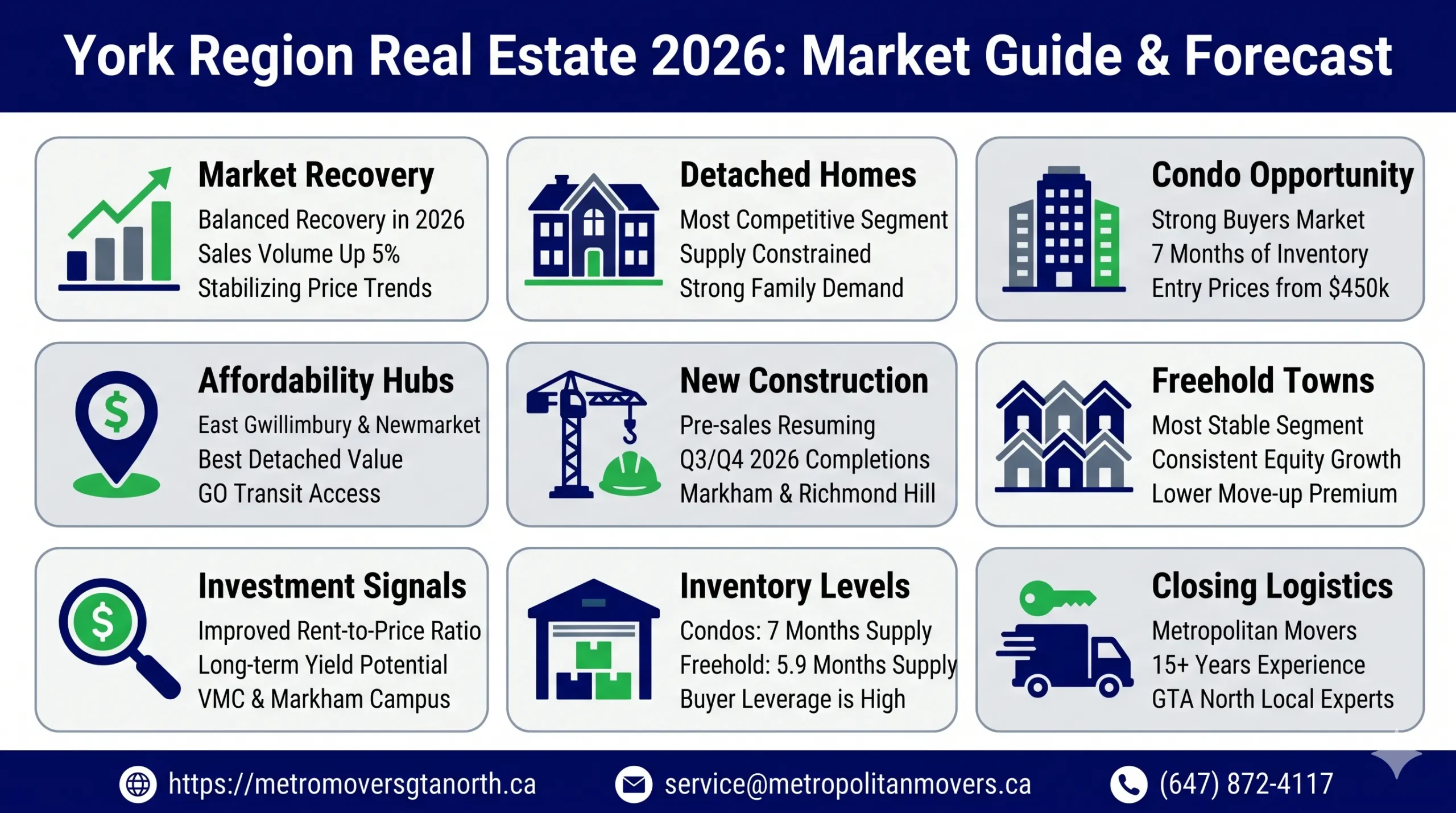 York Region Real Estate 2026: Prices, Trends, and What Every Buyer Needs to Know Before Moving